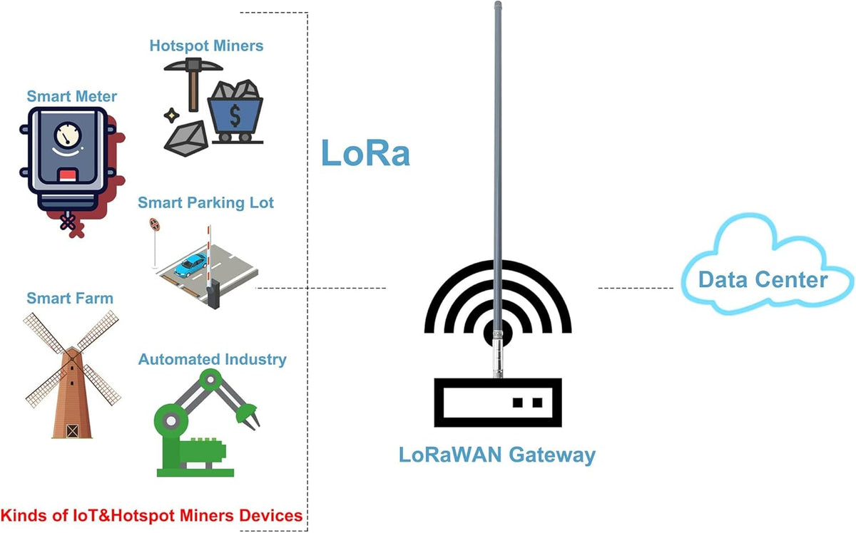 12dBi LoRa Gateway Antenna with 3.3ft N-Female to SMA-Male Extension Cable D676